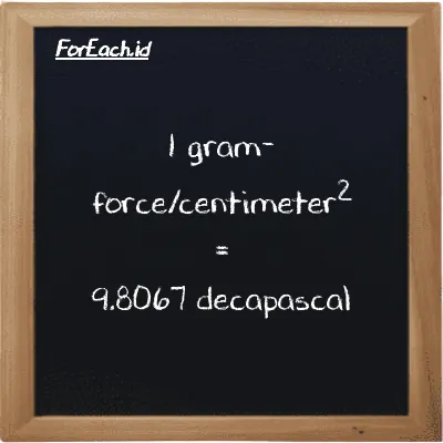 1 gram-force/centimeter<sup>2</sup> is equivalent to 9.8067 decapascal (1 gf/cm<sup>2</sup> is equivalent to 9.8067 daPa)